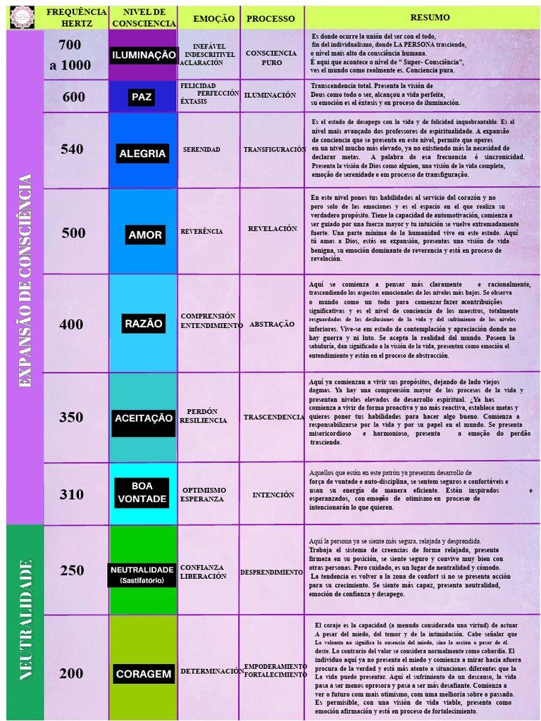 Niveles de Conciencia y Emociones Humanas | PDF | Valor | Las emociones