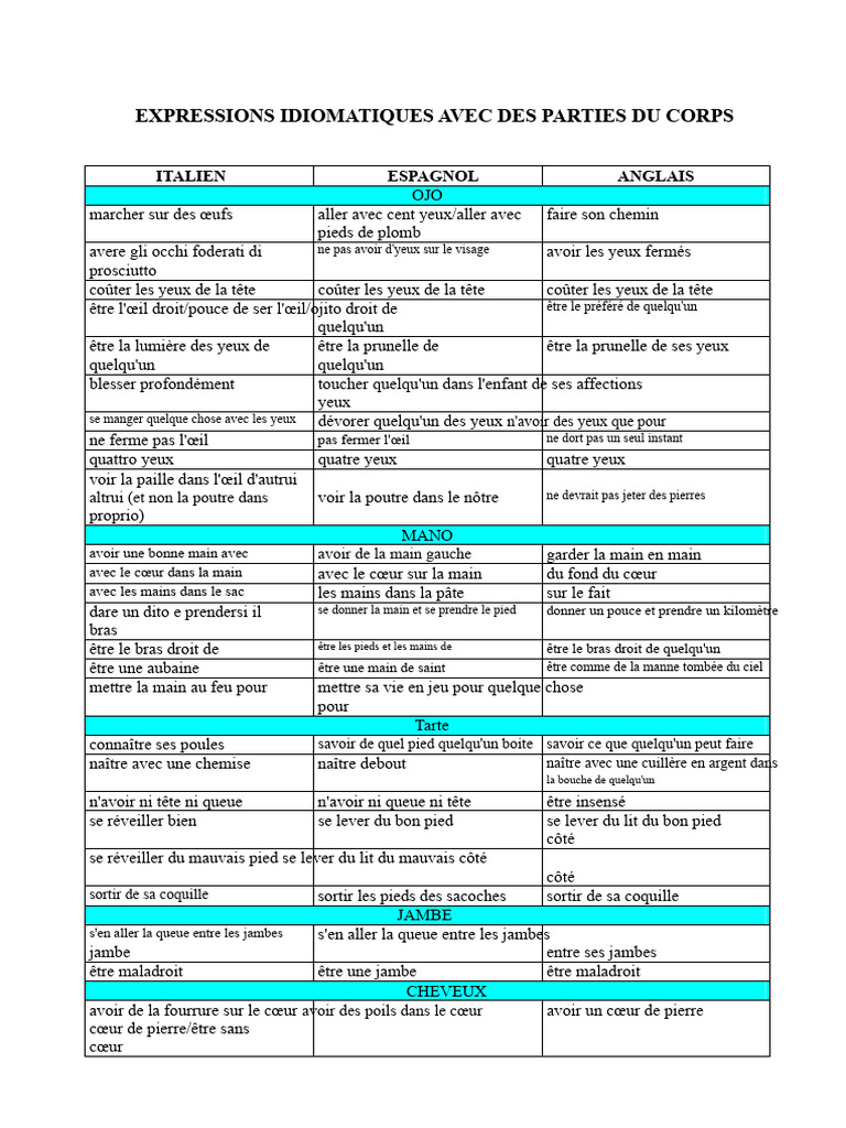 Expressions idiomatiques du corps humain | PDF | Main | Anatomie des ...