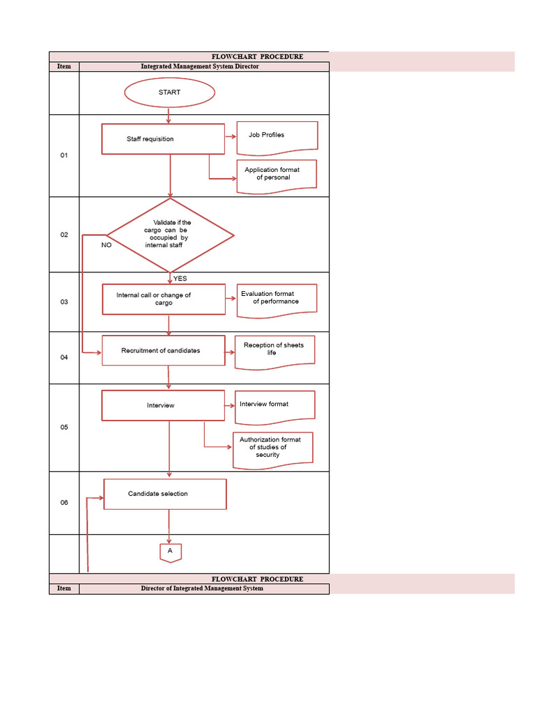 Human Resources Recruitment Flowchart | PDF | Recruitment | Human Resources
