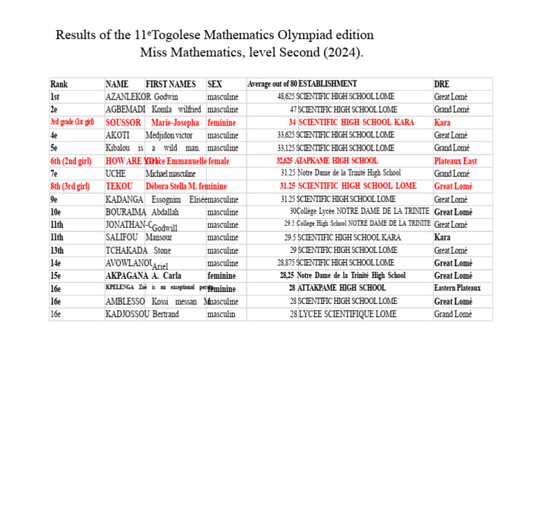 Results of the Second Olympiad and Miss Mathematics 2024 | PDF ...