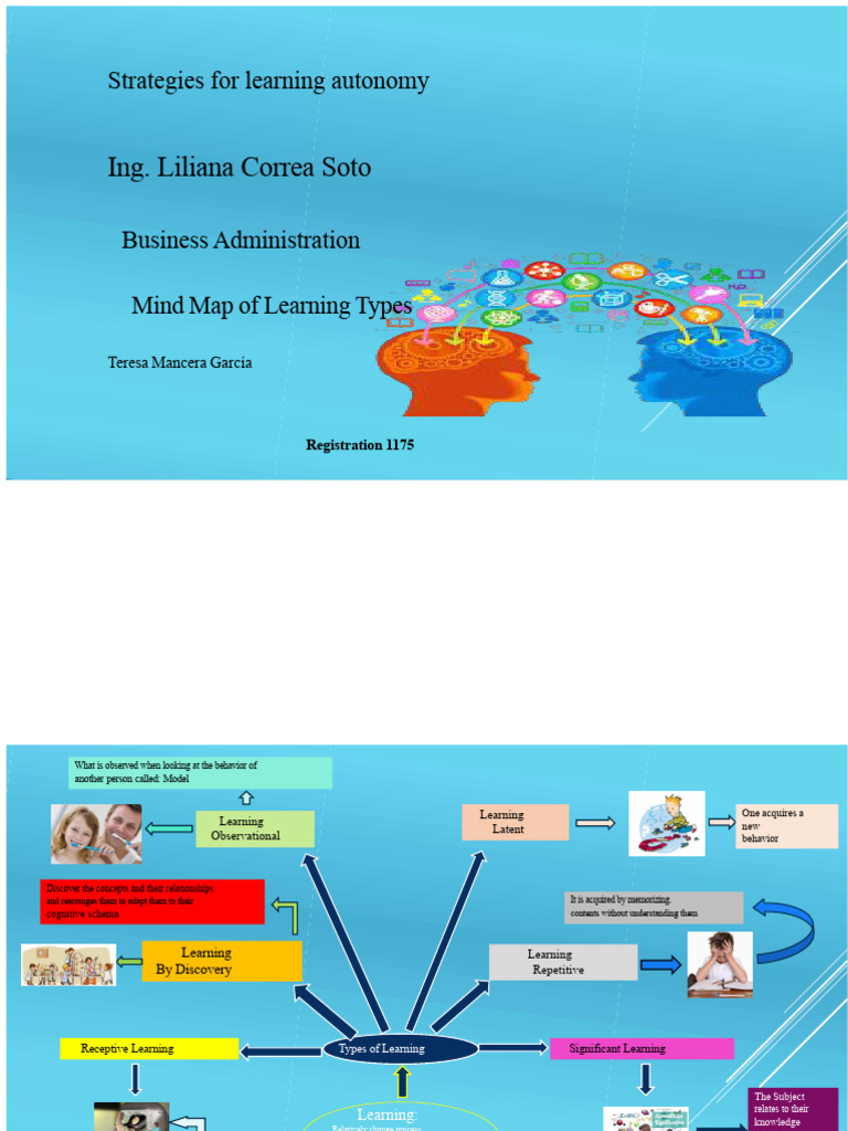 Mind Map of Types of Learning | PDF | Learning | Mind