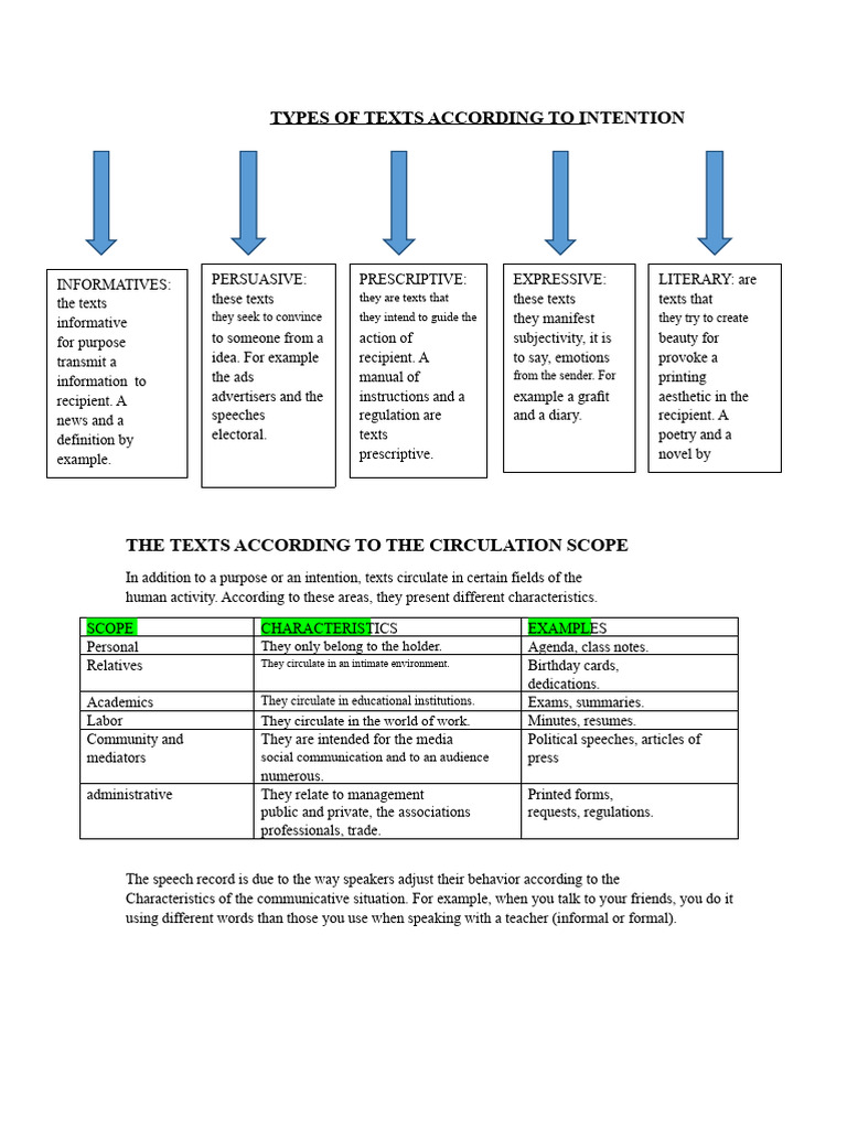 Types of Texts by Intention and Scope | PDF | Human Communication ...