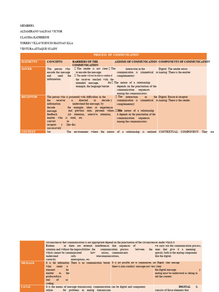 Communication Process and Barriers | PDF | Communication | Information
