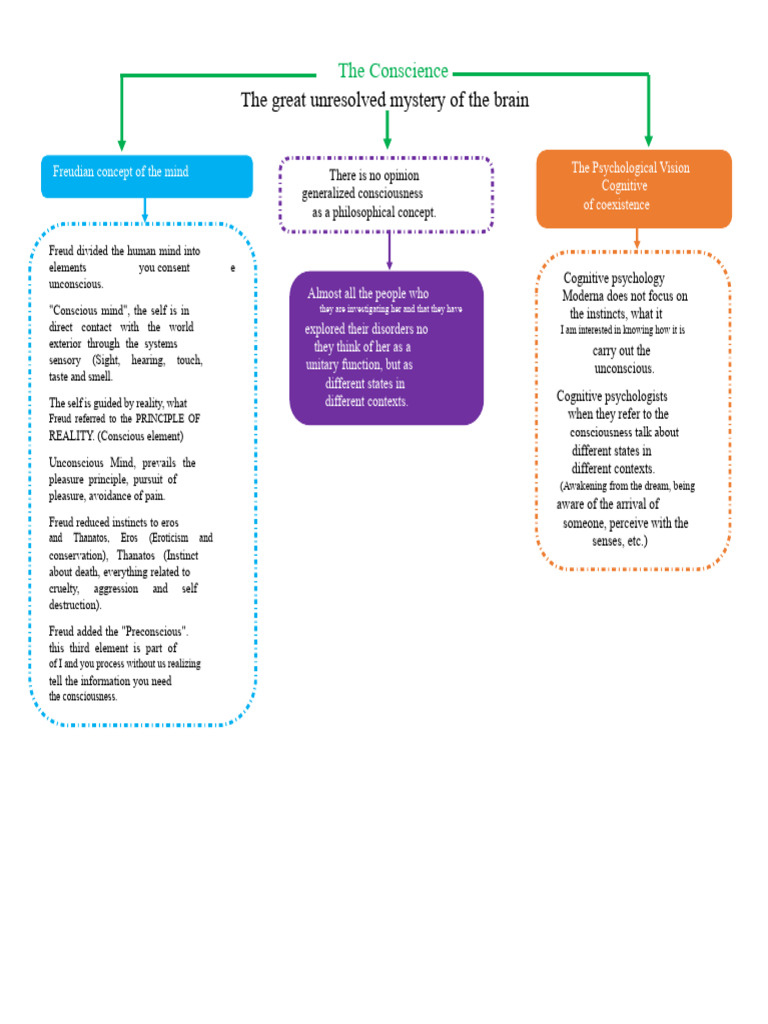 Conceptual Map Consciousness | PDF | Unconscious Mind | Consciousness