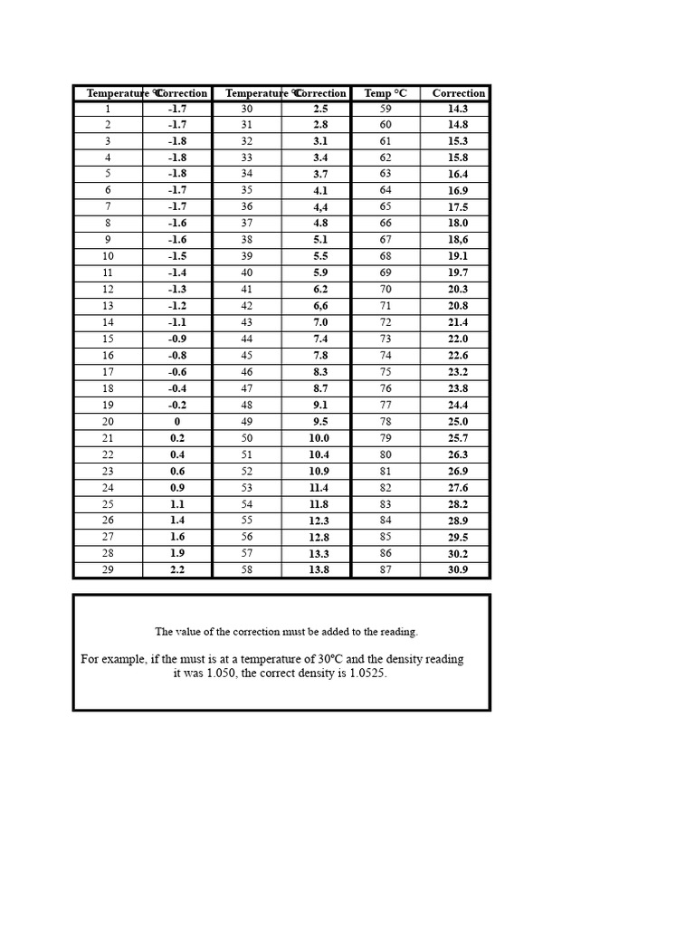 Densitometer Correction Table | PDF | Thermodynamics | Quantity