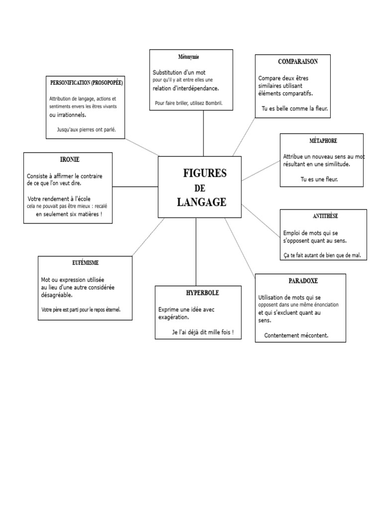 Figures de style en français | PDF | Métaphore | Persuasion
