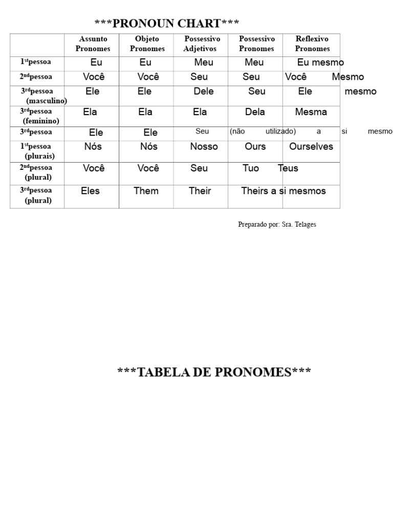 Tabela de Pronomes em Inglês | PDF