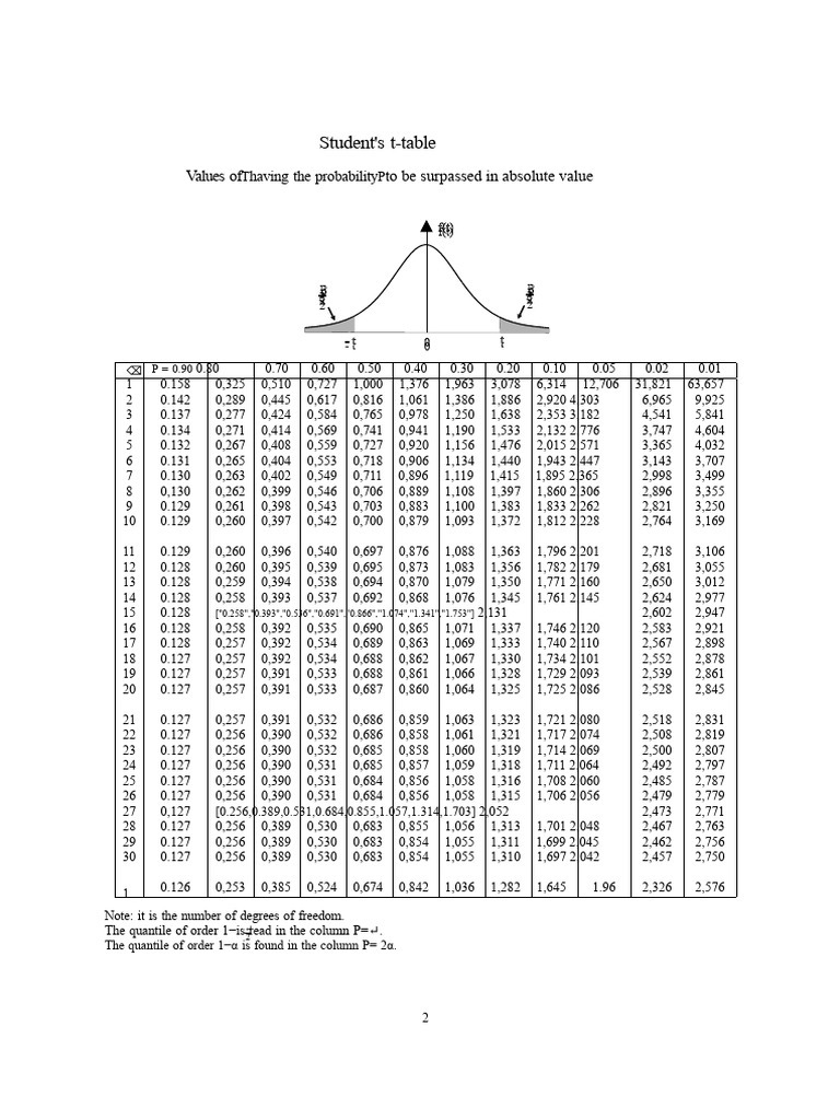Student's t-Distribution Table | PDF | Normal Distribution | Probability