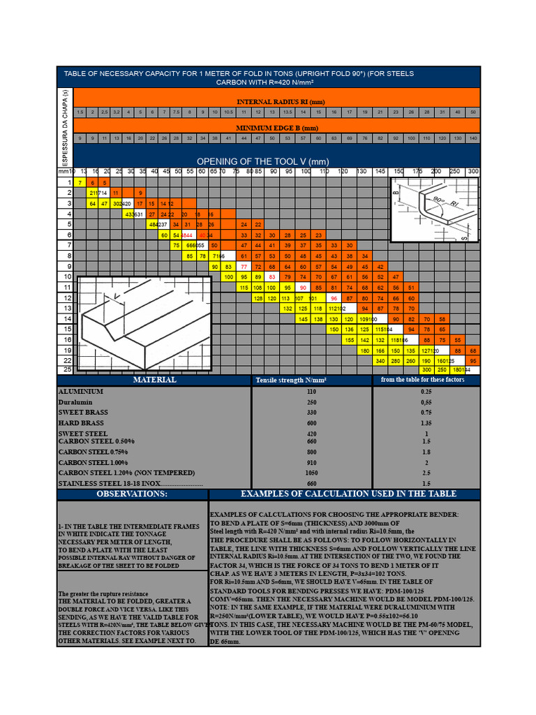 Bending Capacity Table for Steel Alloys | PDF | Materials | Industrial ...