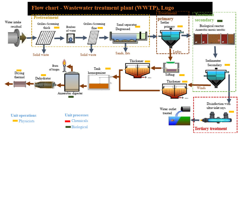 Wastewater Treatment Plant Flow Chart | PDF | Sewage Treatment | Water