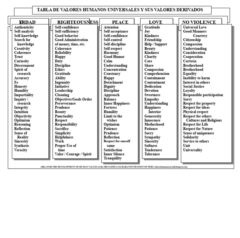 00 04 Table of Human Values.pdf | PDF | Courage | Value (Ethics)