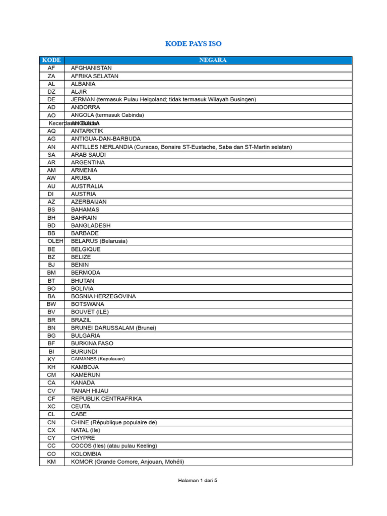 Kode Pays ISO untuk Negara-negara Dunia | PDF