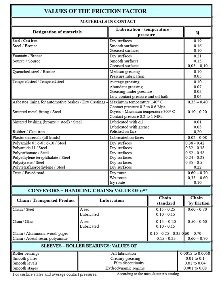 Friction Coefficient Table | PDF | Bearing (Mechanical) | Friction