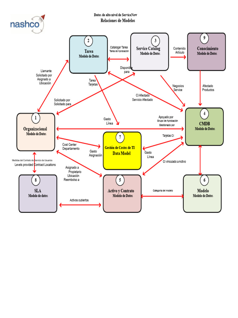 Modelos de Datos en ServiceNow | PDF | Scrum (desarrollo de software ...