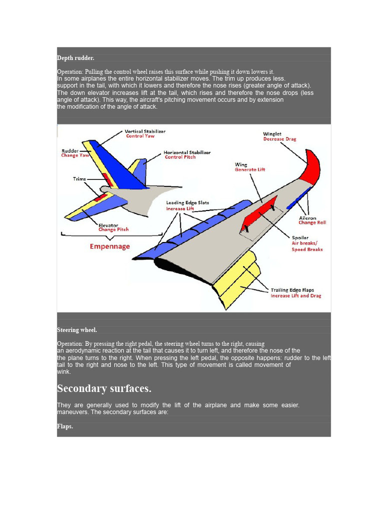 Aircraft Control Surfaces Explained | PDF | Flight Control Surfaces ...