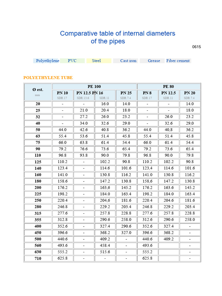 Comparative Table of Pipes | PDF | Pipe (Fluid Conveyance) | Home Appliance