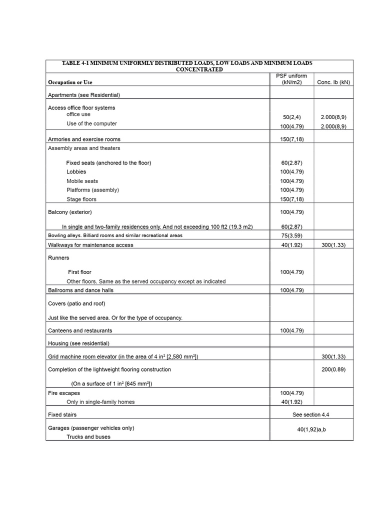 Minimum Load Requirements by Use | PDF | Roof | Garage (Residential)