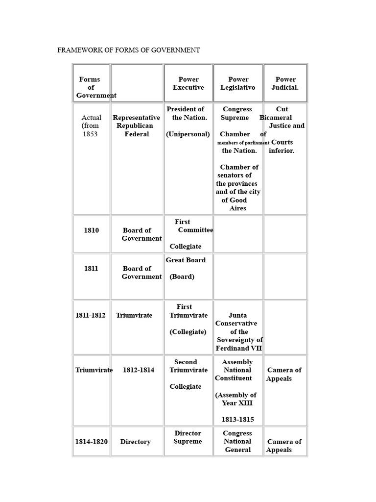 Government Forms Chart 1810-1820 | PDF | United States Congress ...