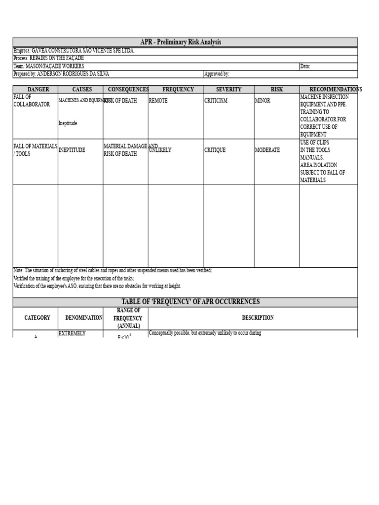 Preliminary Risk Analysis for Façade Repairs | PDF | Risk ...