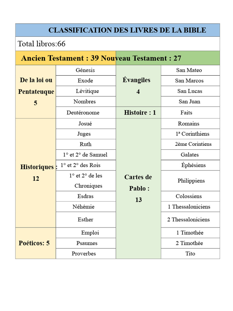 Classification des livres de la Bible | PDF