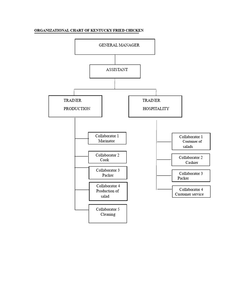 KFC Organizational Chart & 5S Overview | PDF | Food Safety | Business