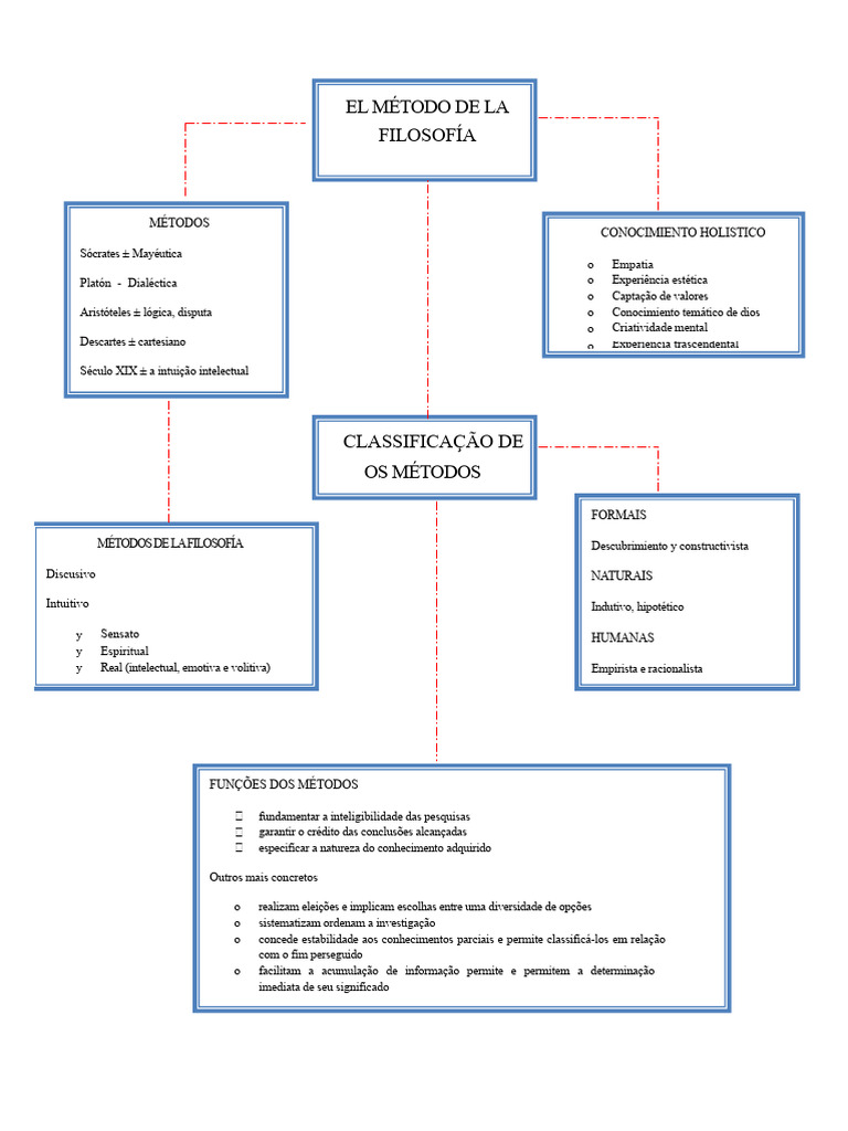 Mapa Mental Unidade 2 Método da Filosofia | PDF | Dialética | Educação ...