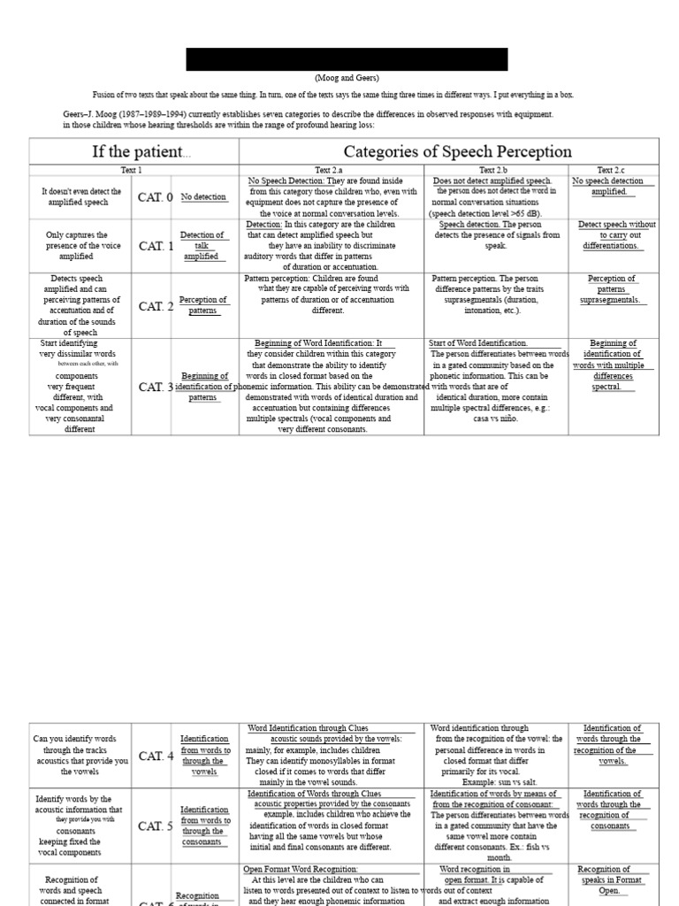 Categories of Speech Perception Analysis | PDF | Consonant | Vowel