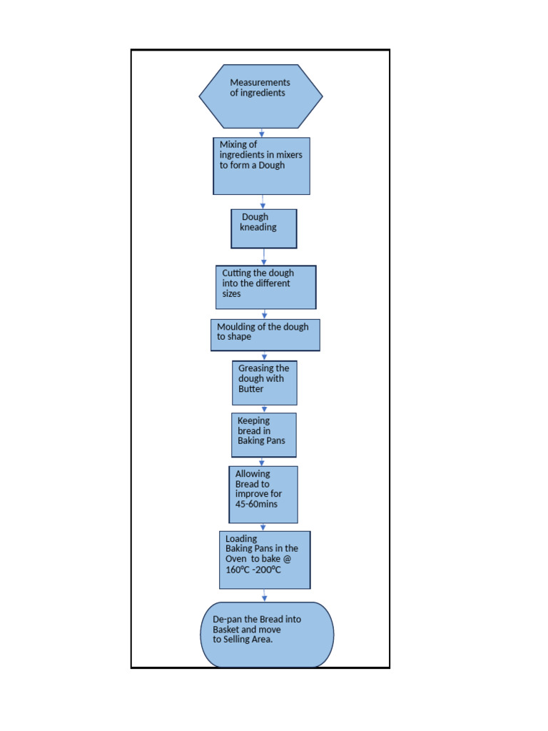 Bread Baking Process Steps Guide | PDF