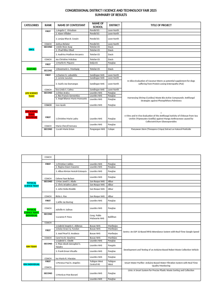 2025 Congressional District Science Fair Results | PDF