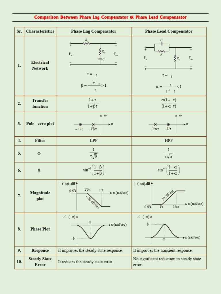 Phase Lag vs. Lead Compensators Explained | PDF | Bandwidth (Signal ...