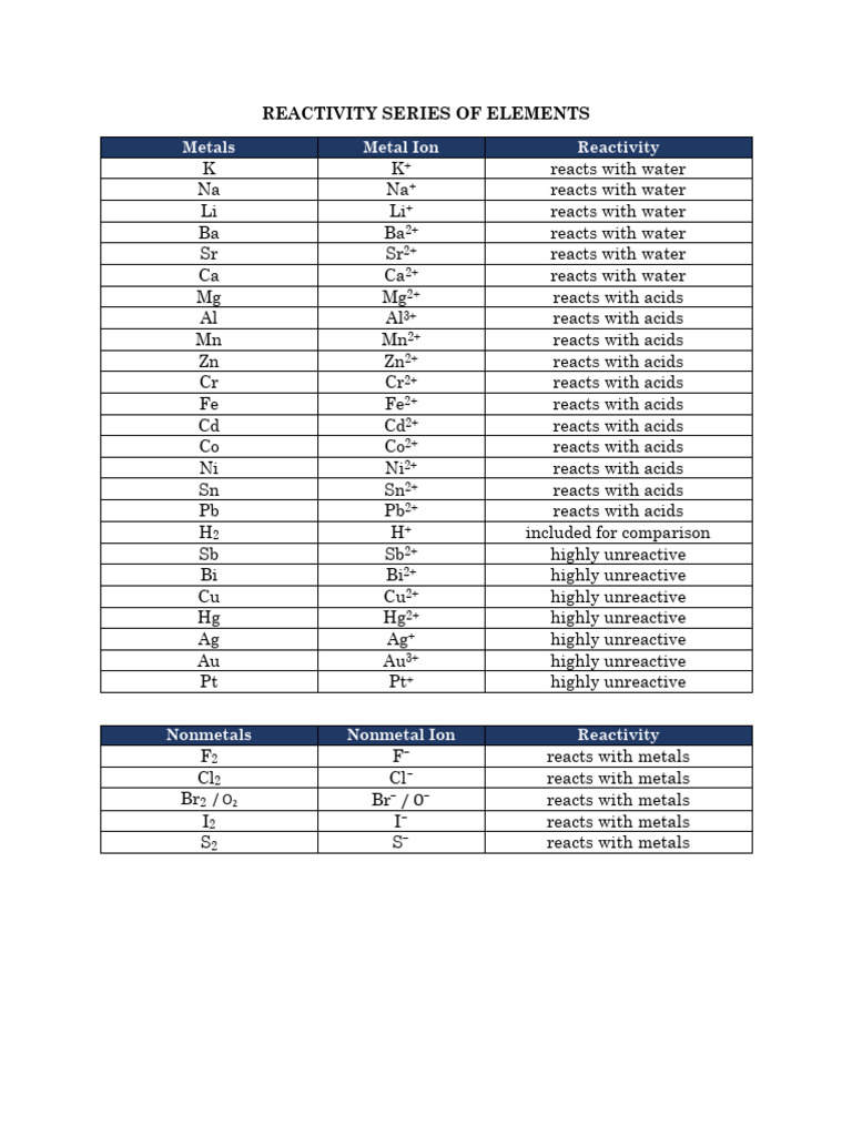 Reactivity Series of Metals and Nonmetals | PDF