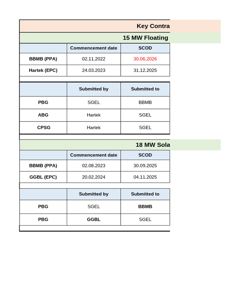 Key Contractual TImelines | PDF | Renewable Resources | Renewable Energy