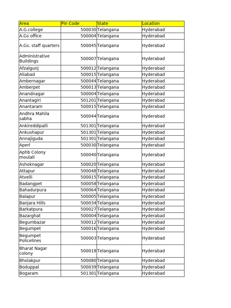 Hyderabad Area Pin Codes List | PDF