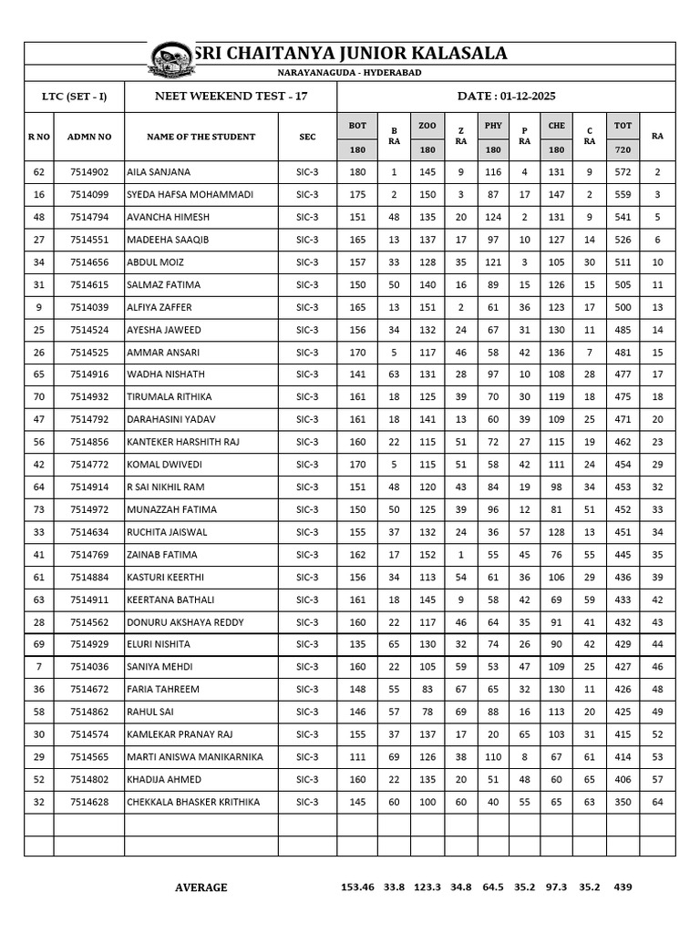 NEET Weekend Test 17 Results Summary | PDF