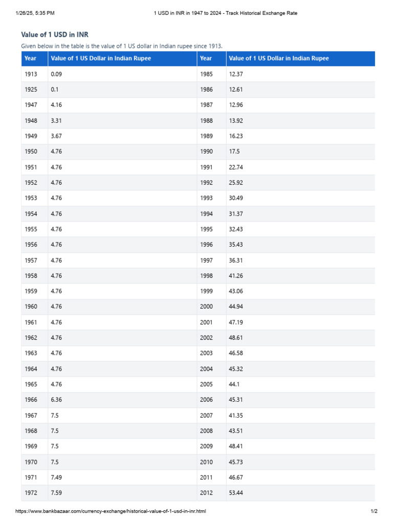 1 USD in INR in 1947 to 2024 Track Historical Exchange Rate | PDF | Money |  Rupee