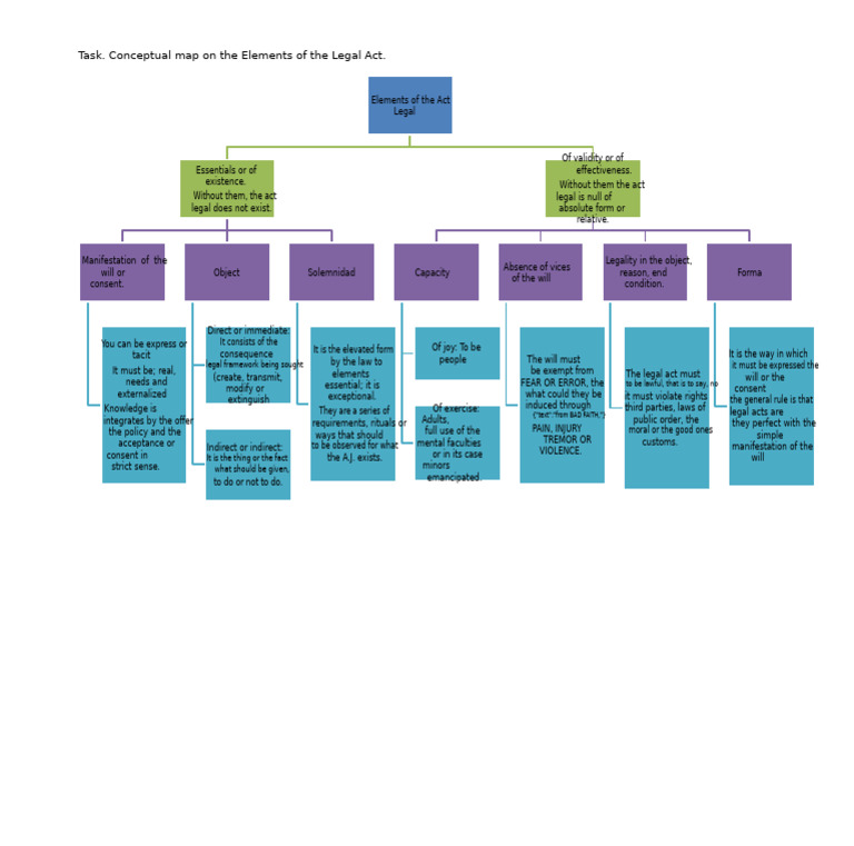 Elements of The Legal Act - DC | PDF | Consent