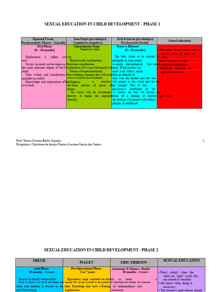 Sexual Education in Child Development | PDF | Child Development ...
