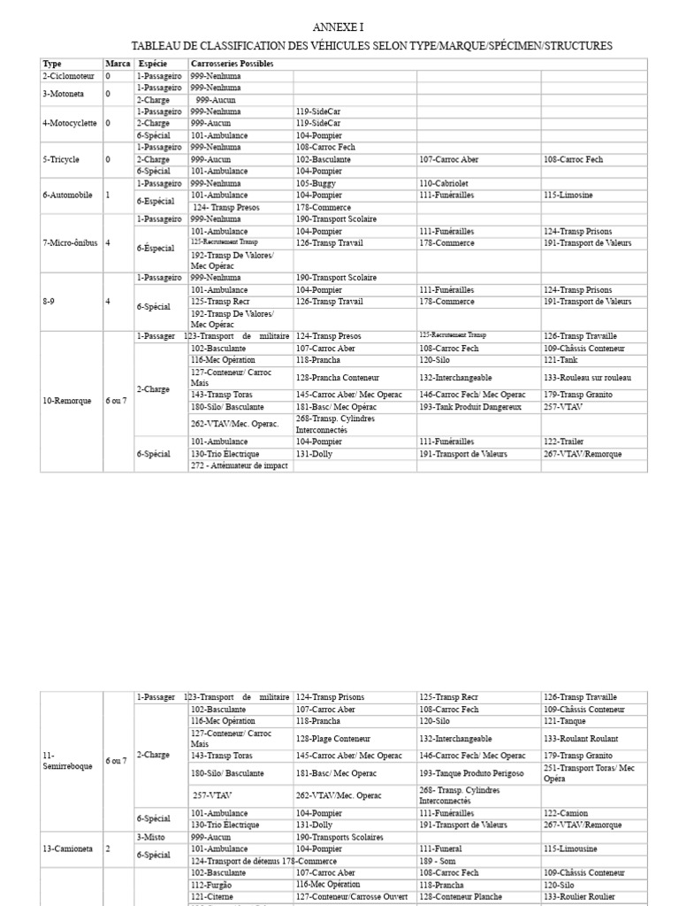 Classification des Véhicules par Type et Marque | PDF | Véhicules ...