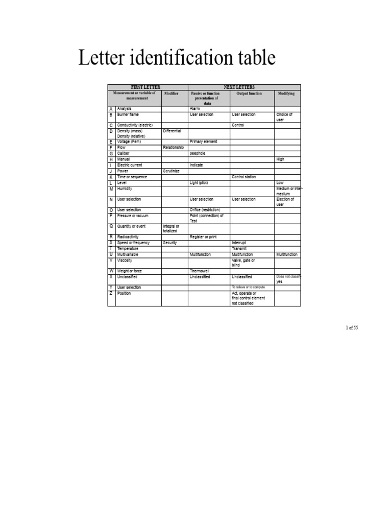 Instrumentation Letter Identification Guide | PDF | Physical Quantities ...