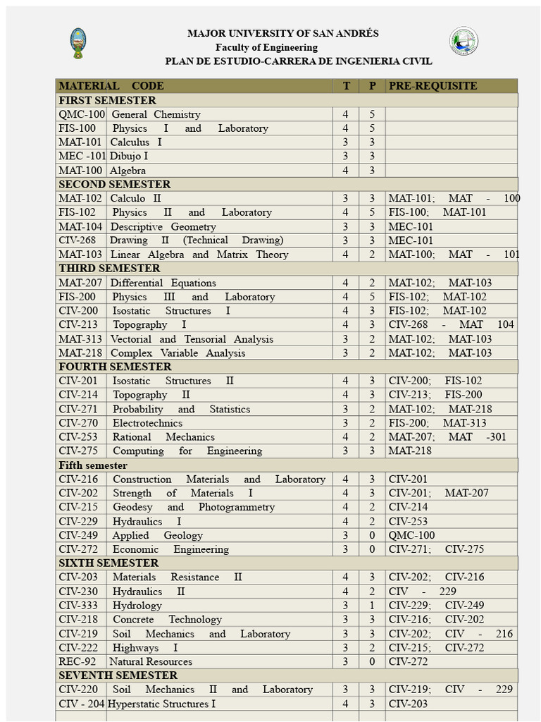 Civil Engineering Study Plan at UAS | PDF | Mathematical Analysis | Algebra