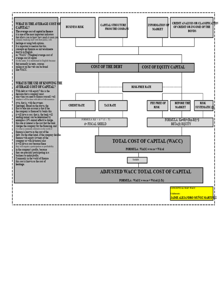 Understanding Average Cost of Capital | PDF | Cost Of Capital | Investing