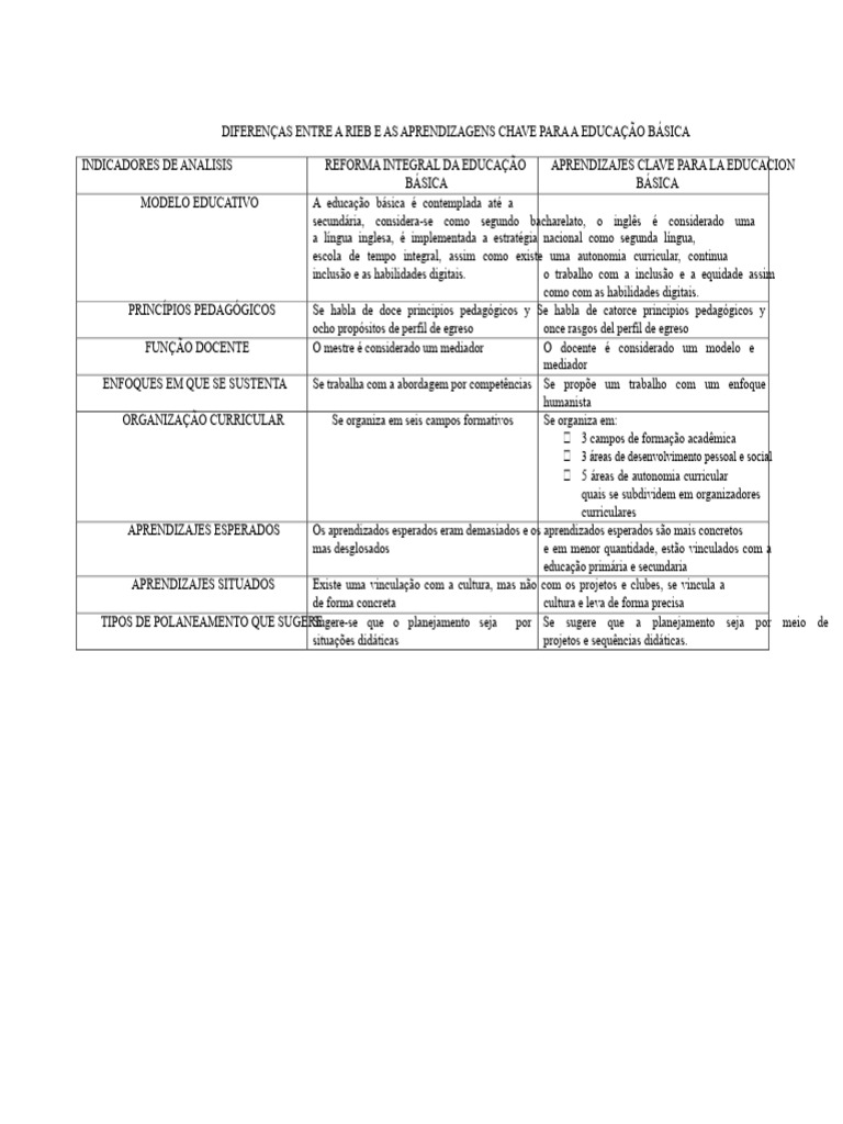 Diferenças Entre a Rieb e os Aprendizados Chave para a Educação Básica ...
