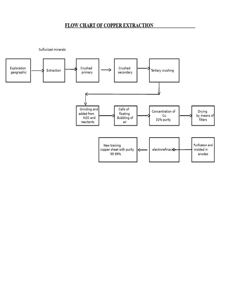 Copper Extraction Process Flow Chart | PDF