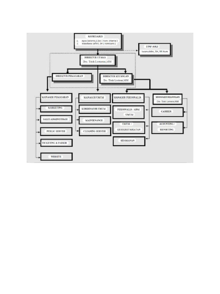 Struktur Organisasi PRPP | PDF