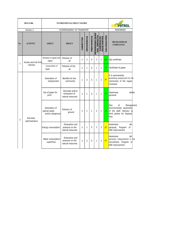 Matrix of Environmental Aspects and Impacts ECOPETROL MONTERREY | PDF ...