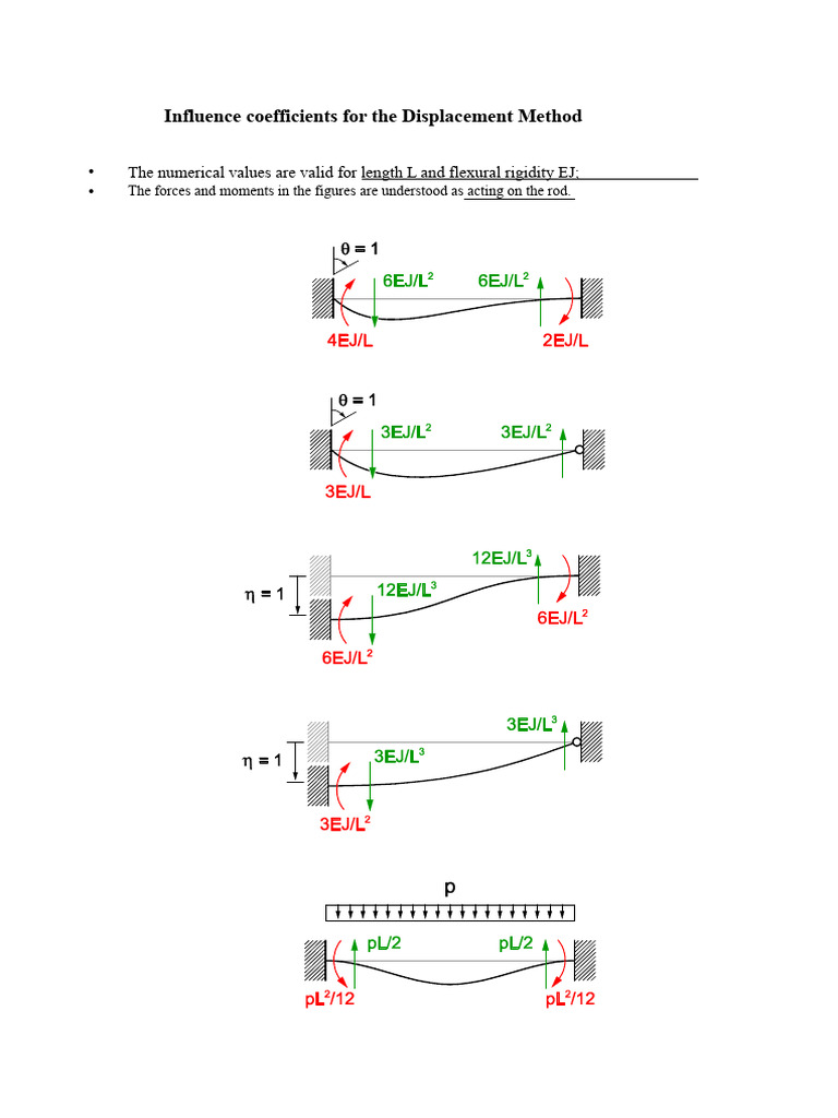 Influence Coefficients - Displacement Method | PDF