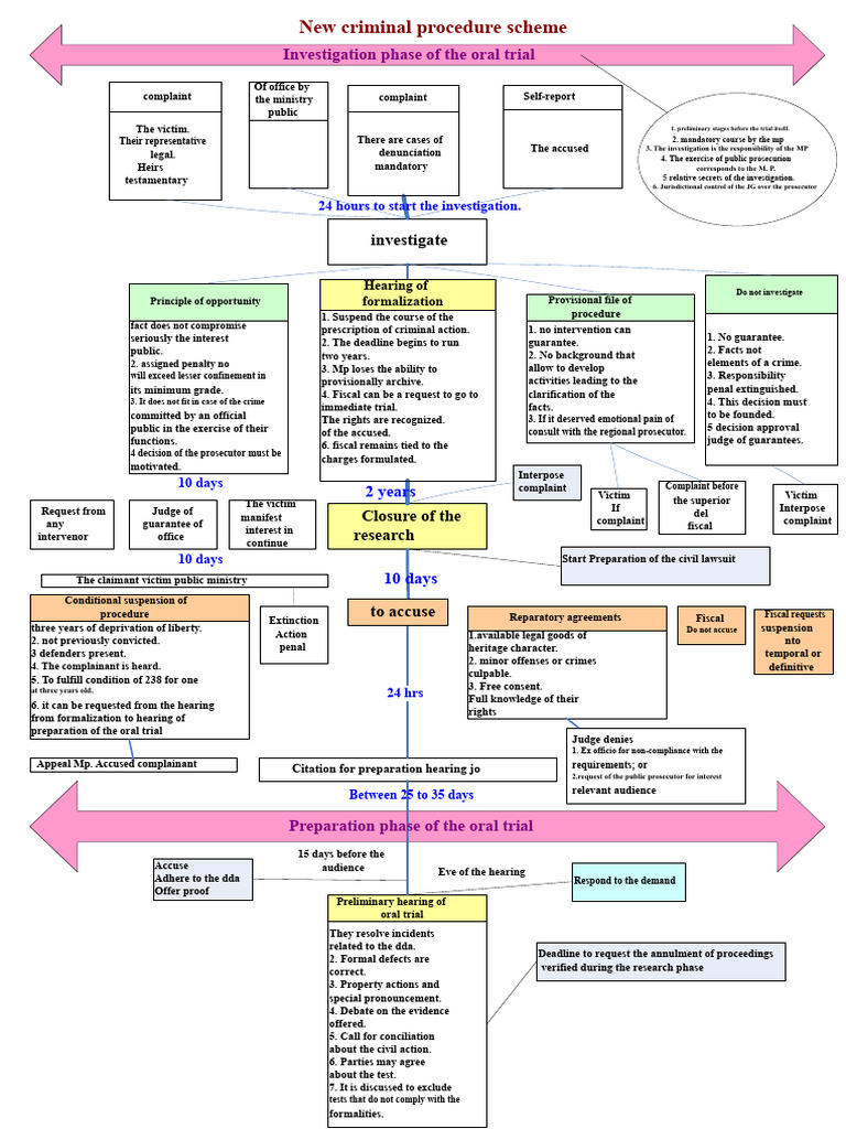 Overview of Criminal Procedure Scheme | PDF | Prosecutor | Criminal ...
