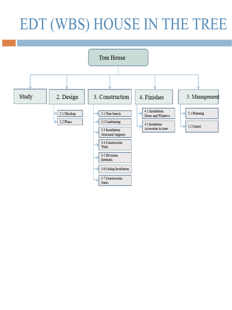 EDT (WBS) TREE HOUSE Project Management 1 | PDF