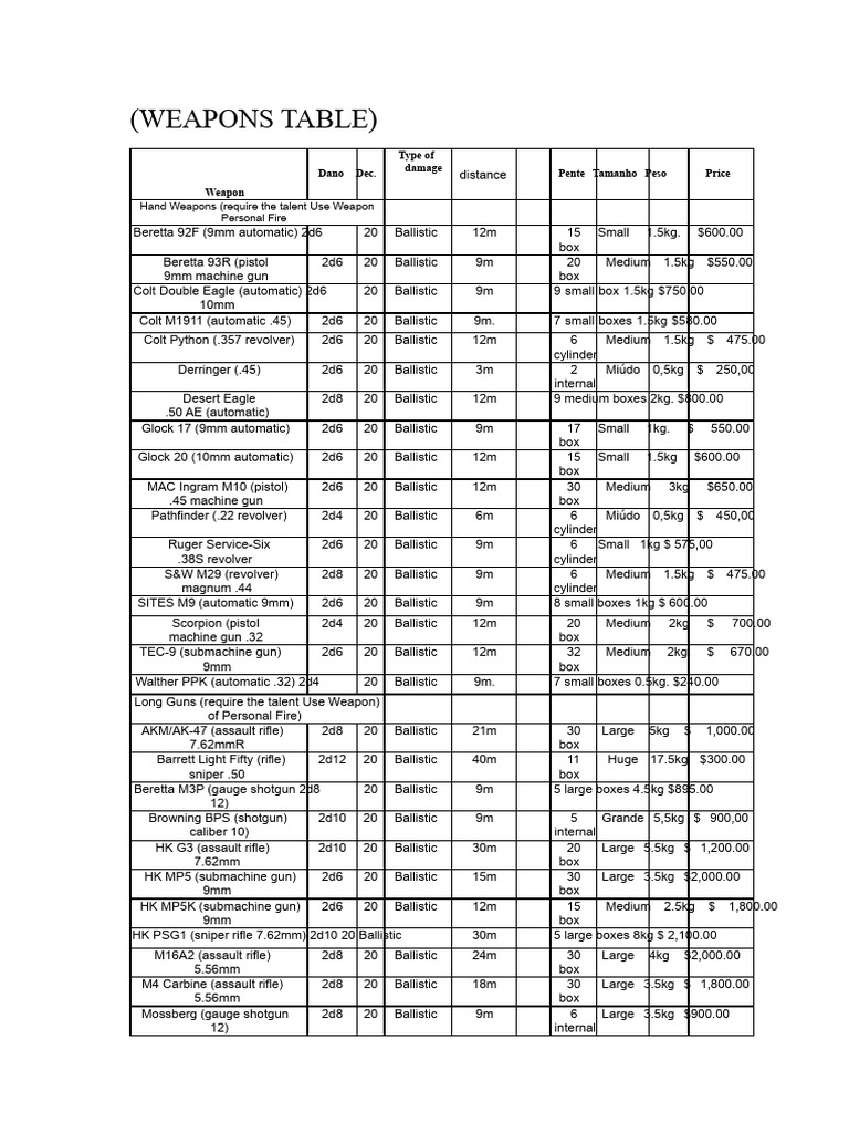 Table of weapons | PDF | Revolver | Firearms