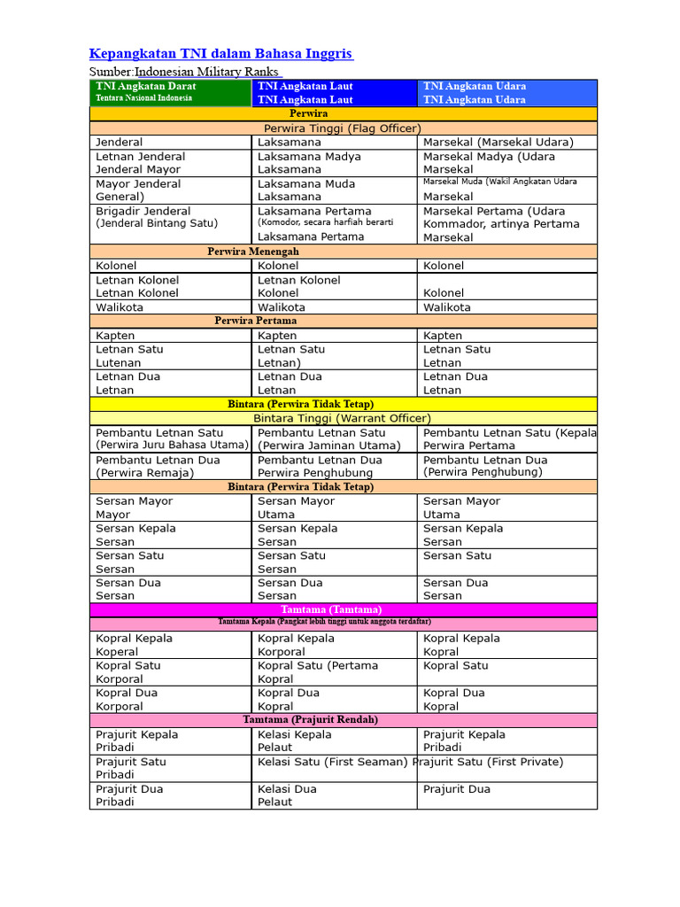 Ranks of the Indonesian Military | PDF
